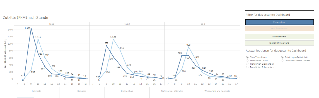 FairMate Business Intelligence: Den Datenschatz von Messen heben und visualisieren